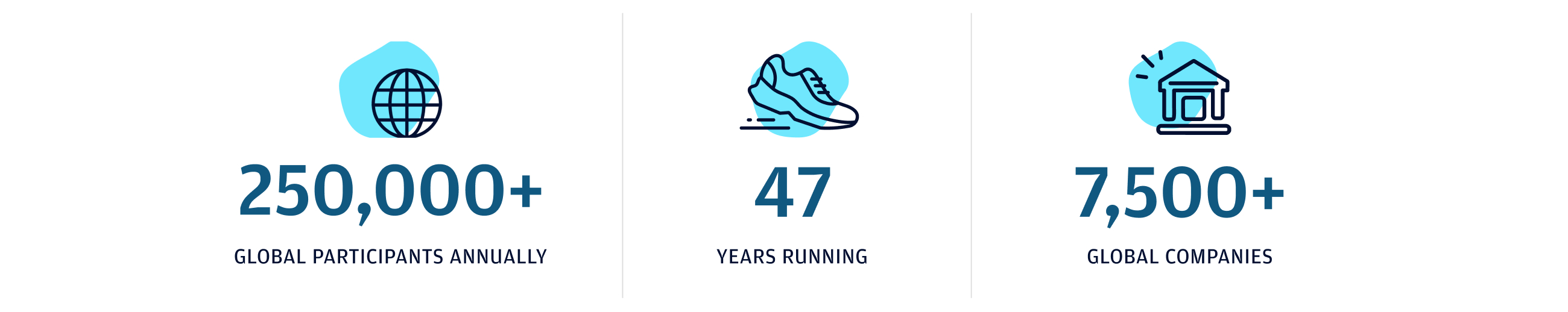 statistics of corporate challenge